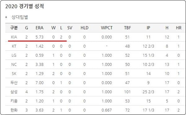 야구 분석 방법 3 - 특정 선수의 약한 팀 거르기