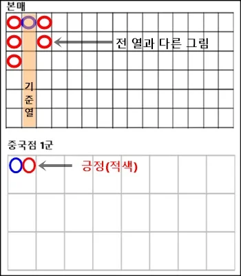 바카라 중국점(그림) 보는 방법 쉽게 풀어 설명