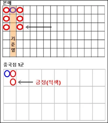 바카라 중국점(그림) 보는 방법 쉽게 풀어 설명