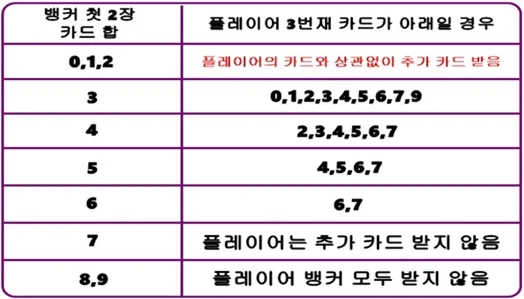 뱅커 추가 카드