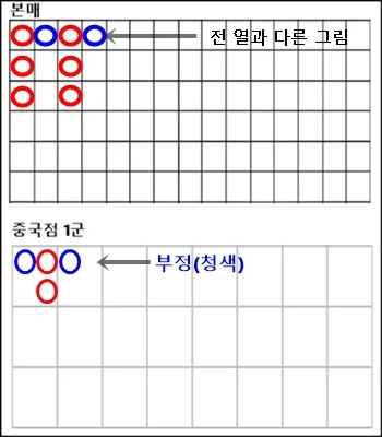 바카라 중국점(그림) 보는 방법 쉽게 풀어 설명