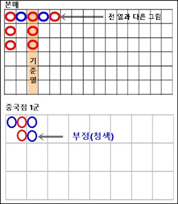 바카라 중국점(그림) 보는 방법 쉽게 풀어 설명