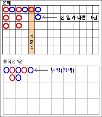 바카라 중국점(그림) 보는 방법 쉽게 풀어 설명