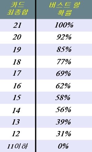 블랙잭 버스트 확률 알고 승률을 높혀보자