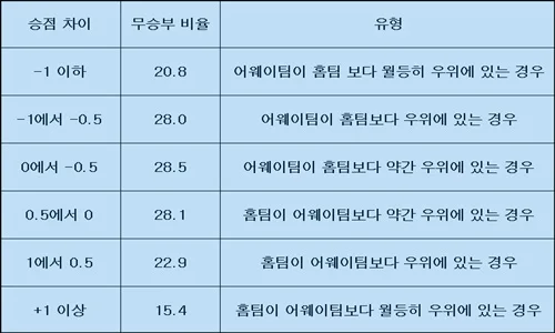 축구 무승부 비율