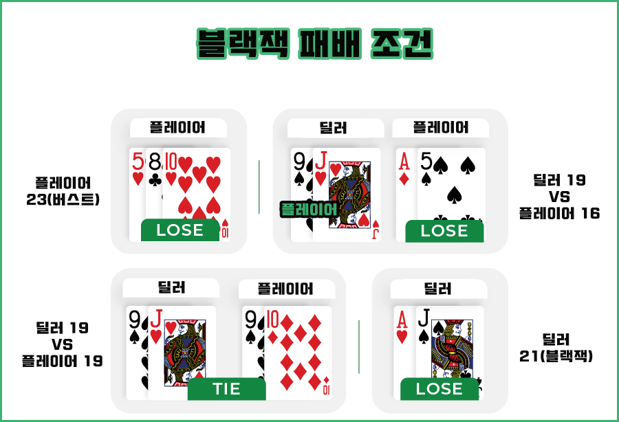 블랙잭 (BLACKJACK) 규칙 및 상황별 룰