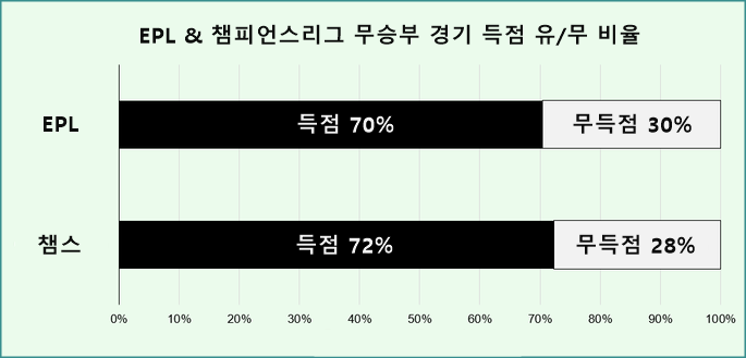 무승부 득점 유/무 비율