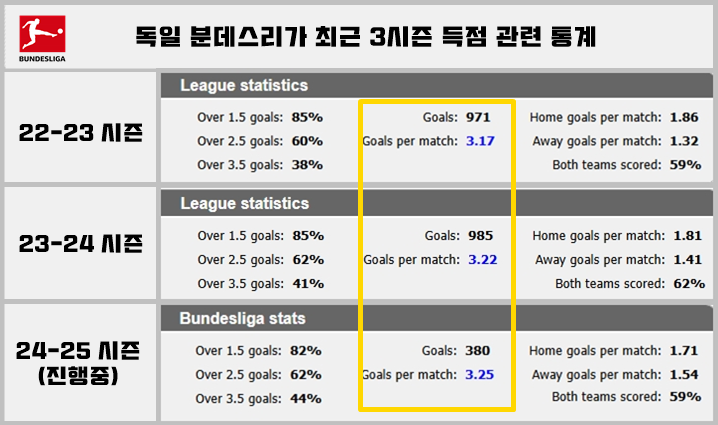 최근 3시즌 독일 분데스리가 득점 통계